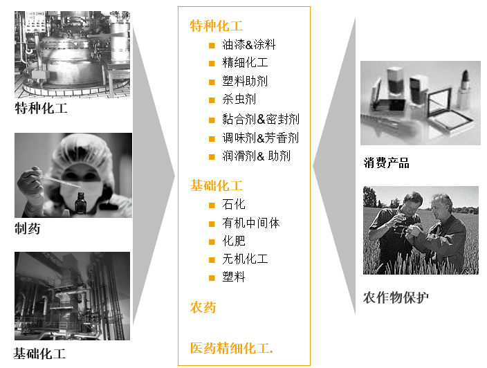 精細化工ERP管理軟件,化工企業ERP系統,化工erp,化工軟件,化工企業管理軟件,化工行業軟件,化工ERP系統,SAP化工行業解決方案