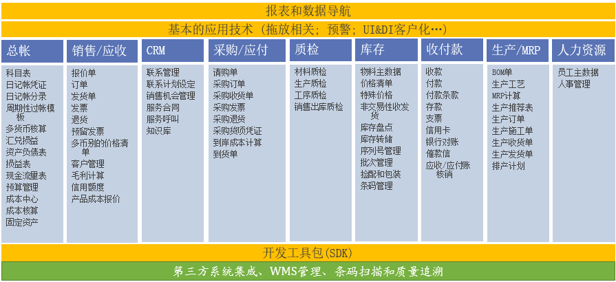 汽車零部件行業ERP系統 汽車制造SAP解決方案功能模塊