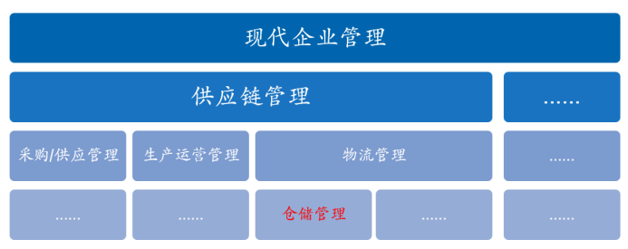 倉儲(chǔ)管理系統(tǒng)