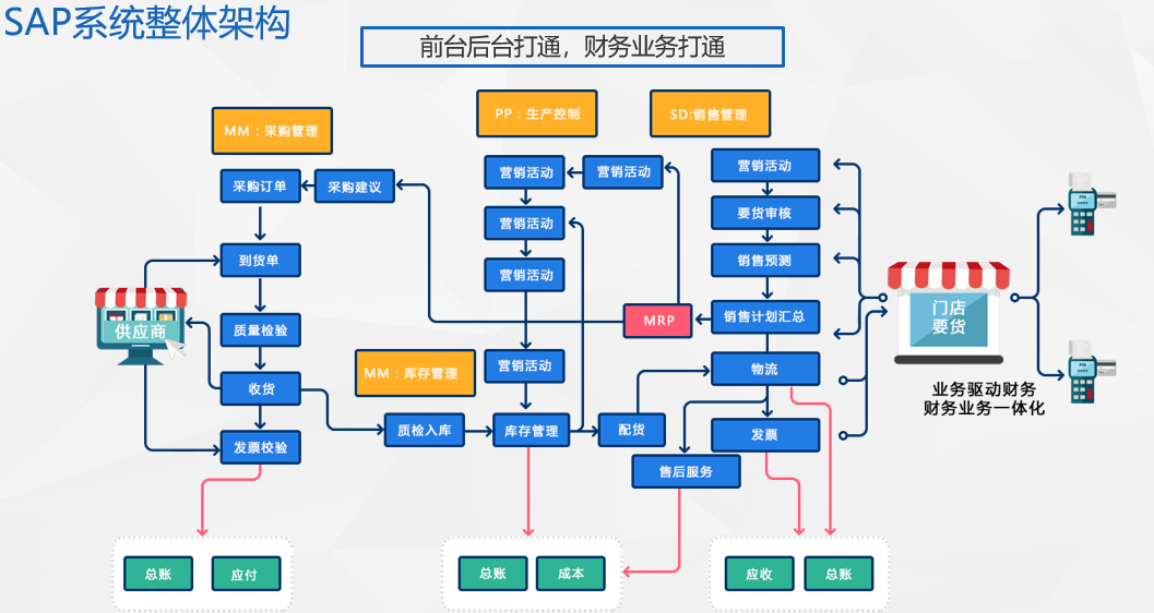 SAP ERP烘焙系統截圖