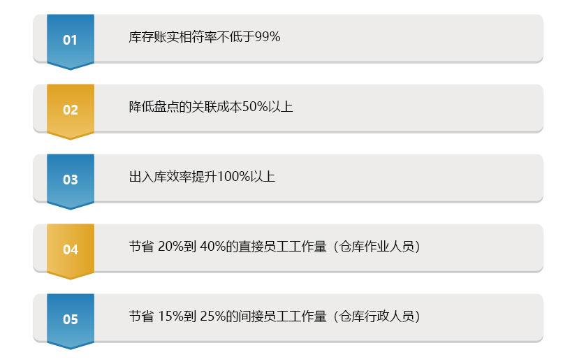 WMS系統