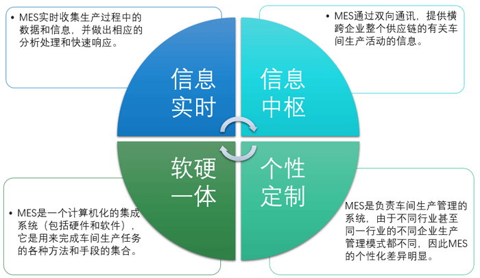 MES數字化生產系統
