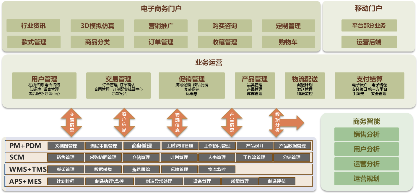制造企業C2M平臺解決方案