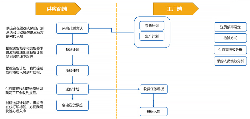 制造業WMS系統