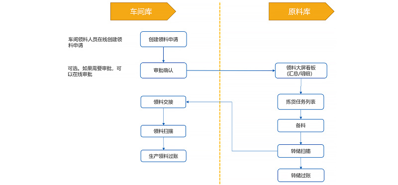 WMS倉庫管理系統